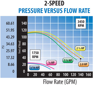 2-Speed | Pressure vs Flow Rate Graph
