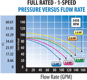 Full Rated - 1-Speed | Pressure vs Flow Rate Graph